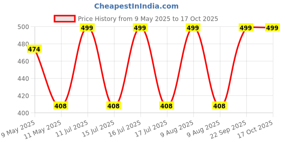 amazon.in specialyou.in Special You Aesthetic Room Decor, Canopy Tent for Decoration, Canopy for Bedroom, Peach net Curtains with Fairy Lights 40ft Long for Bedroom Decor, Backdrop for Decoration - 6 pcs (Peach) specialyou.in Price History Graph from 9 May 2025 to 16 Oct 2025