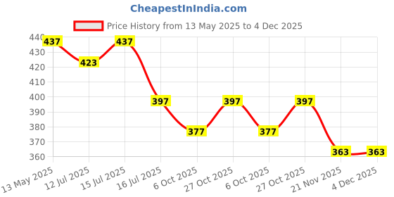 amazon.in Special You Backdrop Cloth for Decoration Pooja, White net Curtain Cloth Backdrop & LED Fairy Lights (40ft Long) Combo for Birthday, White Net Curtain for Birthday Decoration, Wedding Party- 6Pcs Price History Graph from 13 May 2025 to 4 Dec 2025