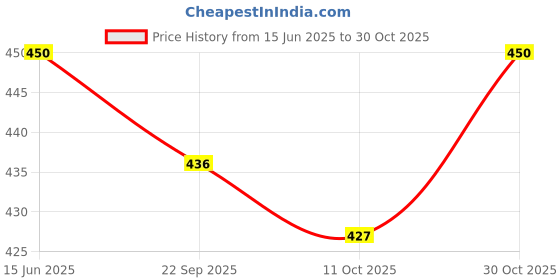 amazon.in specialyou.in Special You Teddy Bear Theme Birthday Decoration iItems with Teddy Bear Foil Balloon, Pastel Peach & Blue Balloons for Decorations, Birthday Decoration kit for Baby Girl -64 Pcs specialyou.in Price History Graph from 15 Jun 2025 to 30 Oct 2025