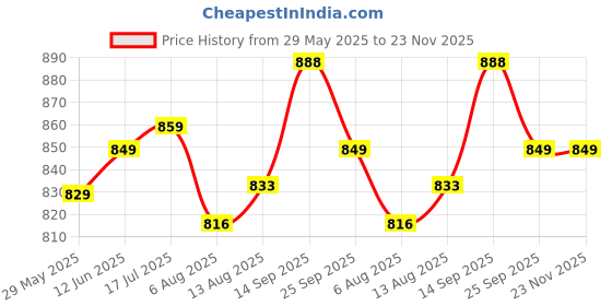 amazon.in specially crafted Specially Crafted® Hotel Soap 10g Square (Pack of 200) - Hygienic White Pouch with New Age Packing | Ideal for Hotels & Hospitality Industry - GMP Certified & FDA Approved specially crafted Price History Graph from 29 May 2025 to 23 Nov 2025