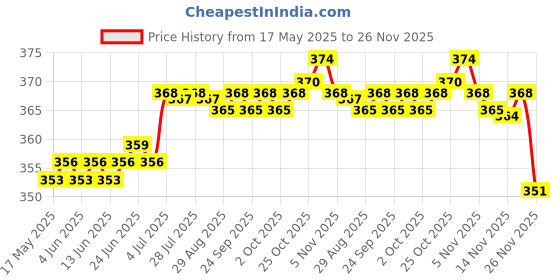 amazon.in Specially Designed 5 Pieces PVC Hot Shoe Hotshoe Protector Cover Cap for Nikon/Canon Price History Graph from 17 May 2025 to 26 Nov 2025