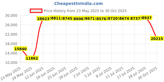 amazon.in Specimen Biohazard Bags with Extra Pocket 6"x9" (Qty 1,000 bags) by BioRx Sponix Price History Graph from 23 May 2025 to 30 Oct 2025