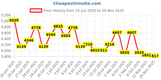 amazon.in specnest Eye Glass Case - Hard Shell Glasses Case for Eyeglasses and Sunglasses - Stainless Steel Shell with Vegan Leather for a Modern Professional Look - Hard Glasses Case specnest Price History Graph from 25 Jun 2025 to 29 Nov 2025