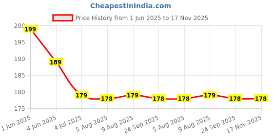 amazon.in tasmax specs for men stylish Eyeglasses Ear Grip- Soft Comfortable Anti-slip Holder specs for women silicon Ear Hook spectacles sun glass specs holder (PACK OF 2) tasmax Price History Graph from 1 Jun 2025 to 17 Nov 2025