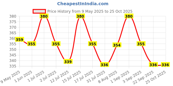 amazon.in hasthip Specs Holder Strap for Women Men Adjustable Specs Chain Anti-Slip Eye Glasses String Holder Straps Around Neck Retainer Cord Sports Sunglasses Chain hasthip Price History Graph from 9 May 2025 to 24 Oct 2025