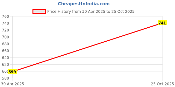 amazon.in SPECSMAKERS BLUPRO Reading Glasses For Men & Women | Eyeglasses | Spectacles | Full Rim Rectangle Frame Glasses | Blue Shine Price History Graph from 30 Apr 2025 to 25 Oct 2025