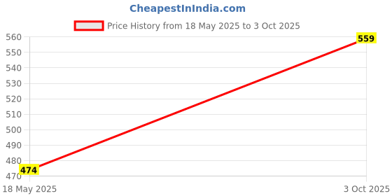 amazon.in specsnex NexGen Rubber Coated Goggles For Men | Polarized Sunglasses | UV Protected Driving, Riding, Stylish, Anti glare Glasses (NEX-CPDTBL | Blue) specsnex Price History Graph from 18 May 2025 to 3 Oct 2025