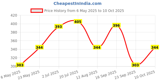 amazon.in sukkhi Spectacular Gold Plated Combo Mangalsutra Set for Women (CBMS100890) sukkhi Price History Graph from 6 May 2025 to 10 Oct 2025