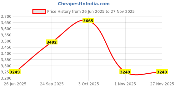 amazon.in verage Specter 70 cms Blue Soft Sided Medium Check-in Luggage Trolley Bag for Travel with Expandable & Anti Theft Zipper Suitcase Spinner for Men and Women verage Price History Graph from 26 Jun 2025 to 25 Nov 2025