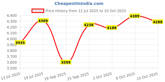 amazon.in verage Specter 80 cms Blue Soft Sided Large Check-in Luggage Trolley Bag for Travel with Expandable & Anti Theft Zipper Suitcase Spinner for Men and Women verage Price History Graph from 12 Jul 2025 to 10 Oct 2025