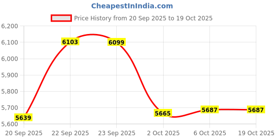 amazon.in verage Specter Set of 2 (Small Cabin + Medium Check-in) Combo Red Soft Sided Luggage Trolley Bag for Travel with Expandable & Anti Theft Zipper Suitcase Spinner for Men and Women verage Price History Graph from 20 Sep 2025 to 19 Oct 2025