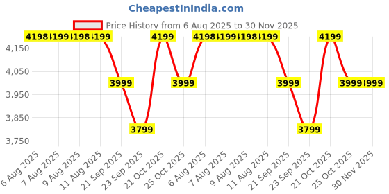 amazon.in SPECTON Spark Series Pickleball Paddle with G8-Flex Carbon Fibre, Ultra-Comfort Grip, Paddle with 16mm Thickness, Lightweight, Cushion Comfort Grip, Ideal for Indoor Outdoor Play specton Price History Graph from 6 Aug 2025 to 29 Nov 2025