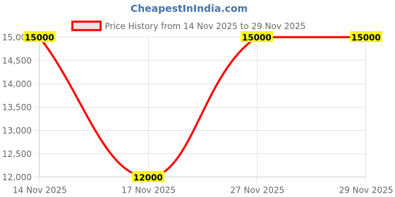amazon.in Spector Litt Digital UV–Vis Spectrophotometer – 340–960 nm Range | High‑Accuracy Transmittance & Photometric Analysis | Price History Graph from 14 Nov 2025 to 27 Nov 2025