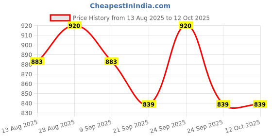amazon.in vip Spector Mens Cotton Trunk Pack of 5 (Color May Vary) vip Price History Graph from 13 Aug 2025 to 12 Oct 2025