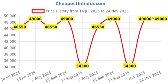 amazon.in victorinox Spectra 3.0,Expandable Frequent Flyer Carry-On, Black (611755), S victorinox Price History Graph from 14 Jul 2025 to 24 Nov 2025