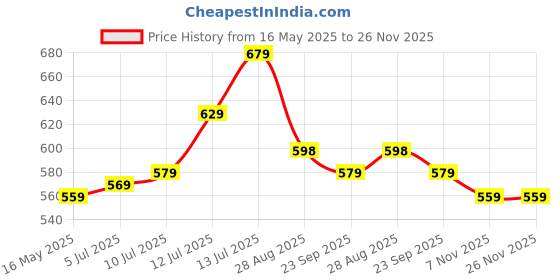 amazon.in Spectra Breast Pump, 6 Pcs Breast Pump, Suitable for Medela Milk Pump for Breastfeeding Inserts Accessory, Items for Pregnant Woman (Multiple Specifications) Price History Graph from 16 May 2025 to 25 Nov 2025