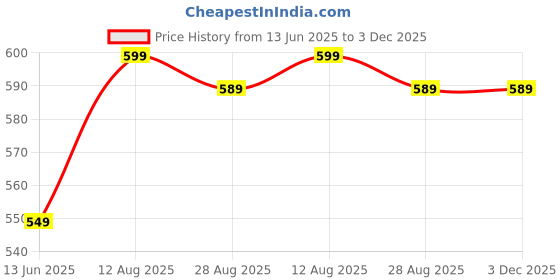 amazon.in Spectra Sports Training Hurdles for Field Speed Coordination! Kids Occupational Therapy .Available in Height 6 Inch Strong PVC Tube Built Agility Hurdles (6 Inches, Pack of 5 Pcs) Neon Green Price History Graph from 13 Jun 2025 to 3 Dec 2025