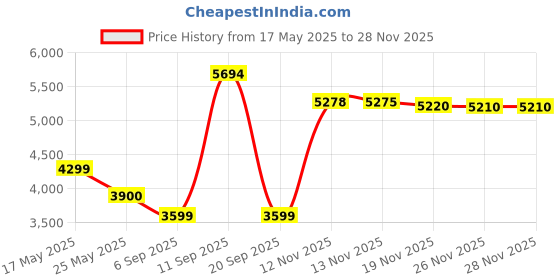 amazon.in Spectra479 Unisex Blue Blocking Amber Non-Polarized Rectangular Sunglasses For Sleep-Biorhythm Safe(Tm)-Nighttime Eye Wear - Special Orange Tinted Glasses Help You Sleep And Relax Your Eyes,Standard Price History Graph from 17 May 2025 to 26 Nov 2025