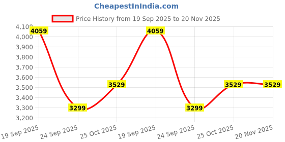 amazon.in swiss military Spectrakey 55cm Cabin Size Hardtop Laptop Trolley Bag, Polypropylene Spinner Luggage with Combination Lock, 360° Wheels, Push Button Handle & Zipper Compartment -Grey swiss military Price History Graph from 19 Sep 2025 to 19 Nov 2025
