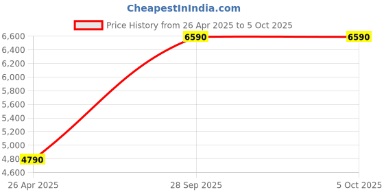 amazon.in Spectral Sensor Breakout - AS7263 NIR (Qwiic) - Near Infrared Sensor Communicates via I2C Interface and Serial Interface Using at Commands Easy Hookup No Soldering Onboard LED Price History Graph from 26 Apr 2025 to 5 Oct 2025