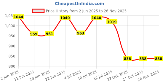 amazon.in vector x Spectre 2.0 Football Shoe/Studs, Double Colored TPU Sole, Padded Footbed, Premoulded Heel Shoe for Men vector x Price History Graph from 2 Jun 2025 to 26 Nov 2025