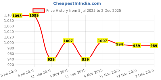 amazon.in vector x Spectre 2.0 Football Shoe/Studs, Double Colored TPU Sole, Padded Footbed, Premoulded Heel Shoe for Men vector x Price History Graph from 5 Jul 2025 to 1 Dec 2025