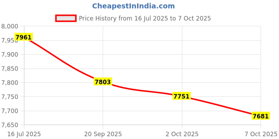 amazon.in Spectre Performance 47293 Alternator Bracket Kit for Chevy Price History Graph from 16 Jul 2025 to 7 Oct 2025