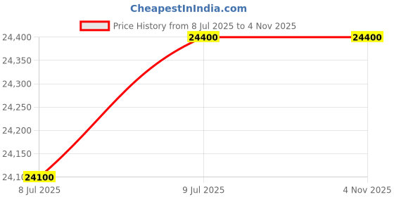 amazon.in Spectrum Analyzer, 2023 Upgraded TinySA Ultra Spectrum Analyzer with 4.0 Inch Sensitive Touch Screen, Handheld Tiny Frequency Analyzer ith 32Gb Card, 2-in-1 Signal Generator Price History Graph from 8 Jul 2025 to 2 Nov 2025