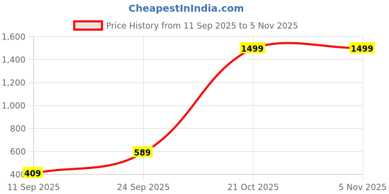 amazon.in protecta Spectrum Backpack with 15.6 Inch Laptop Compartment for Men & Women Ideal for Office & College protecta Price History Graph from 11 Sep 2025 to 1 Nov 2025