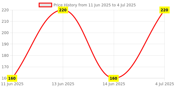 amazon.in generic Spectrum Collections Holder Parallel Adapter, Used to Glow Bulb Using Holder (Multicolor, Pack of 3) generic Price History Graph from 11 Jun 2025 to 4 Jul 2025