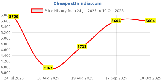 amazon.in Spectrum Diversified Euro Paper Towel Holder, Chrome Price History Graph from 24 Jul 2025 to 10 Oct 2025