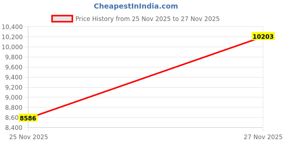 amazon.in Spectrum Diversified, Heat-Resistant Ironing Board Holder Open Wire Storage Basket, Laundry Room Décor & Organization, White Price History Graph from 25 Nov 2025 to 27 Nov 2025