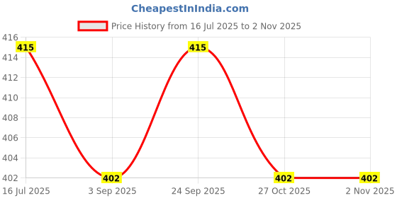 amazon.in SPECTRUM Glycerine (Glycerol) 98% (250Ml) Price History Graph from 16 Jul 2025 to 2 Nov 2025