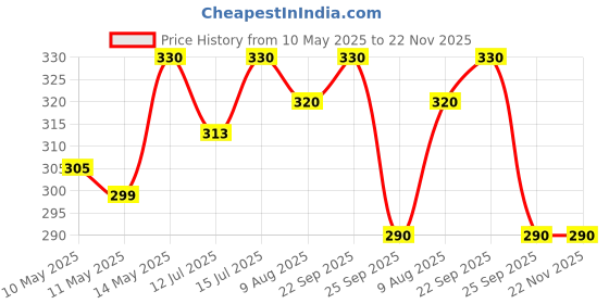 amazon.in SPECTRUM Sodium Metal Bar(100Gm, Na) spectrum Price History Graph from 10 May 2025 to 22 Nov 2025