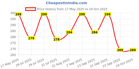 amazon.in SPECULO Anti-Scratch Anti-Collision Heavy Duty Edge Guard Door Protection U Shape Edge Trim Rubber Seal Protector Rubber Clips Fit for All Cars - 16Ft 5 Meters (Black) speculo Price History Graph from 17 May 2025 to 18 Oct 2025