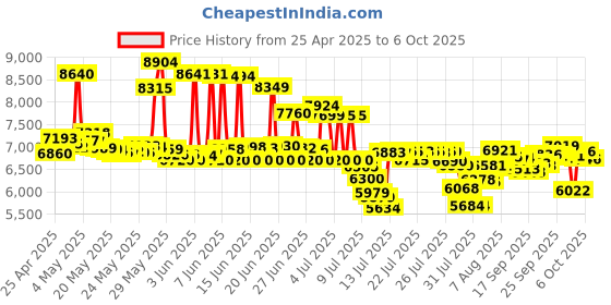 amazon.in Spedal Wide Angle Digital Webcam, 120 Degree View Video Conference Distance Learning Remote Teaching Camera, Full HD 1080P Live Streaming Webcam with Microphone for Mac, PC, Laptop, Desktop spedal Price History Graph from 25 Apr 2025 to 6 Oct 2025