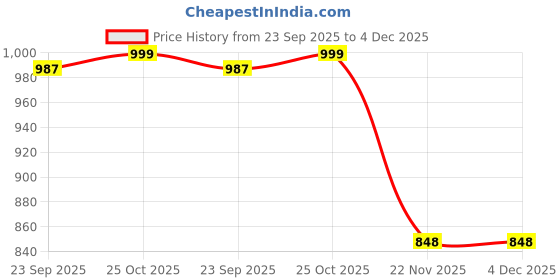 amazon.in Spedy Car Clutch Cable For Renault KWID Modnum1223 Price History Graph from 23 Sep 2025 to 3 Dec 2025