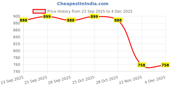amazon.in Spedy Car Clutch Cable For Tata Nano Modnum1166 Price History Graph from 23 Sep 2025 to 2 Dec 2025