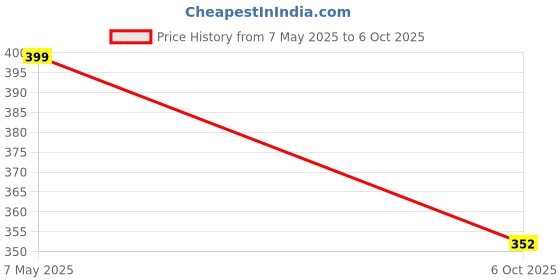 amazon.in Spedy Car Emblem for Hyundai i20 Badge/Emblem Logosn40 spedy Price History Graph from 7 May 2025 to 6 Oct 2025
