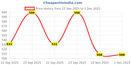 amazon.in Spedy Heavy Duty Drive Belt For Scooty For Mahindra GUSTO Modnum388 Price History Graph from 22 Sep 2025 to 1 Dec 2025