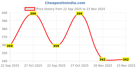 amazon.in Spedy Throttle/Accelerator Cable For Mahindra Gusto 125 CC_248 Price History Graph from 22 Sep 2025 to 23 Nov 2025