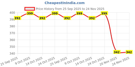 amazon.in Spedy Throttle/Accelerator Cable For Mahindra RODEO CC_140 Price History Graph from 25 Sep 2025 to 23 Nov 2025