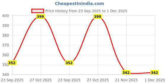 amazon.in Spedy Throttle/Accelerator Cable For Suzuki Hayate CC_93 Price History Graph from 23 Sep 2025 to 1 Dec 2025