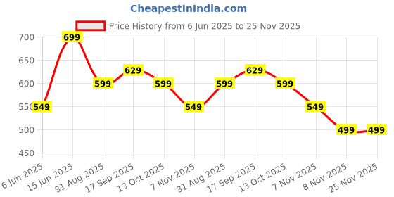 amazon.in Speech Therapy Tools Price History Graph from 6 Jun 2025 to 25 Nov 2025