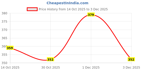 amazon.in SpeechGears Blue Speech Teethers Price History Graph from 14 Oct 2025 to 3 Dec 2025