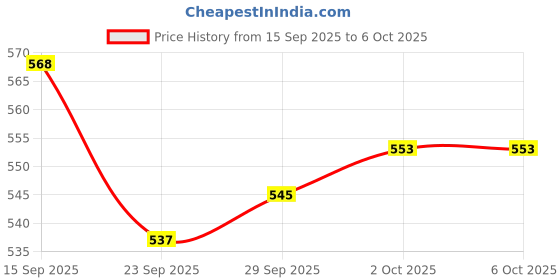 amazon.in SPEECHGEARS Nylon Sensory-Bite, A Perfect Teether For Babies, Toddlers And Child. It Reduces Irritations Due To Budding Teeth Red(Hard) Price History Graph from 15 Sep 2025 to 5 Oct 2025