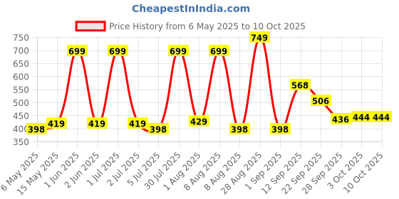 amazon.in SPEECHGEARS Oro-Tube, A Chewing Tube For Speech Feeding And Sensory Integration Red(Medium Soft) Price History Graph from 6 May 2025 to 9 Oct 2025