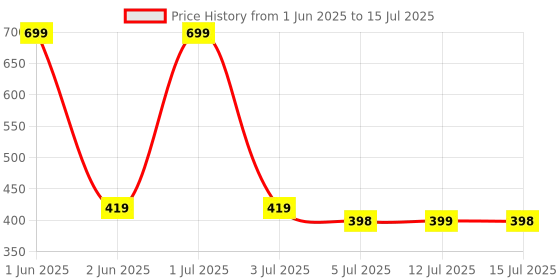 amazon.in SPEECHGEARS Oro-Tube, A Chewing Tube For Speech Feeding And Sensory Integration. Yellow(Soft) Price History Graph from 1 Jun 2025 to 15 Jul 2025