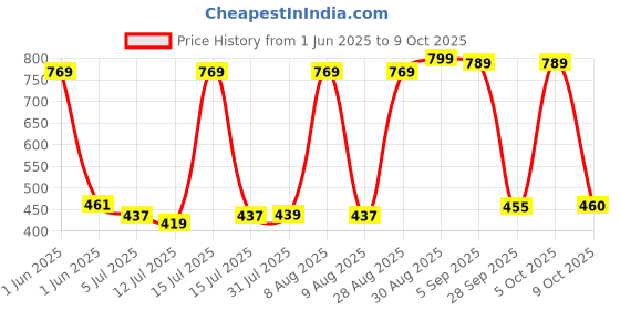 amazon.in SPEECHGEARS Oro-Tube Blue Dotted A chewing tube for Speech Feeding and Sensory Integration. Price History Graph from 1 Jun 2025 to 5 Oct 2025