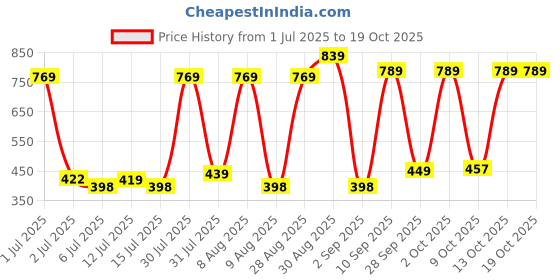 amazon.in SPEECHGEARS Oro-Tube Green Dotted, A chewing tube for Speech Feeding and Sensory Integration. Price History Graph from 1 Jul 2025 to 18 Oct 2025